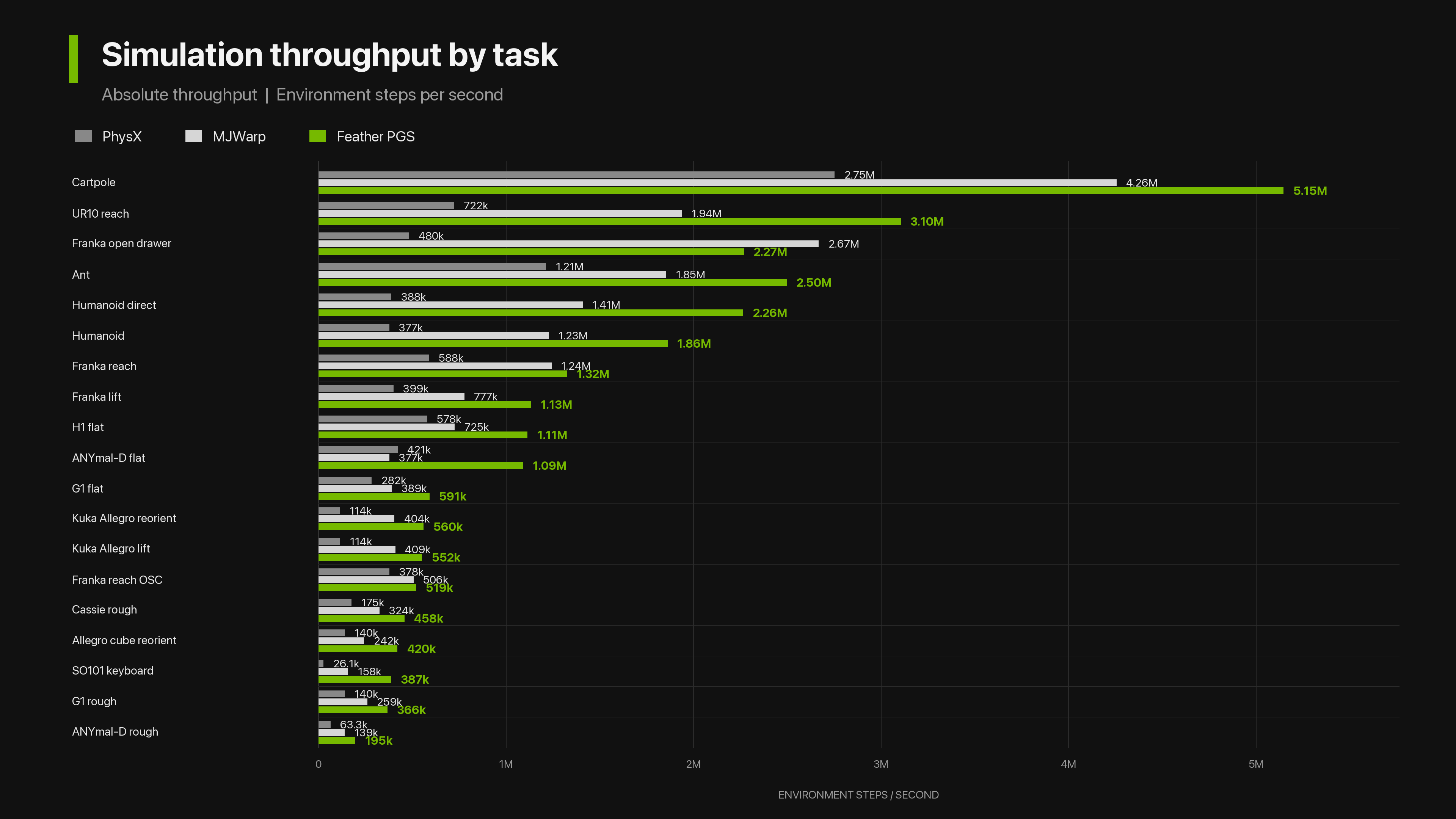 Absolute simulation throughput by task for PhysX, MJWarp, and Feather PGS