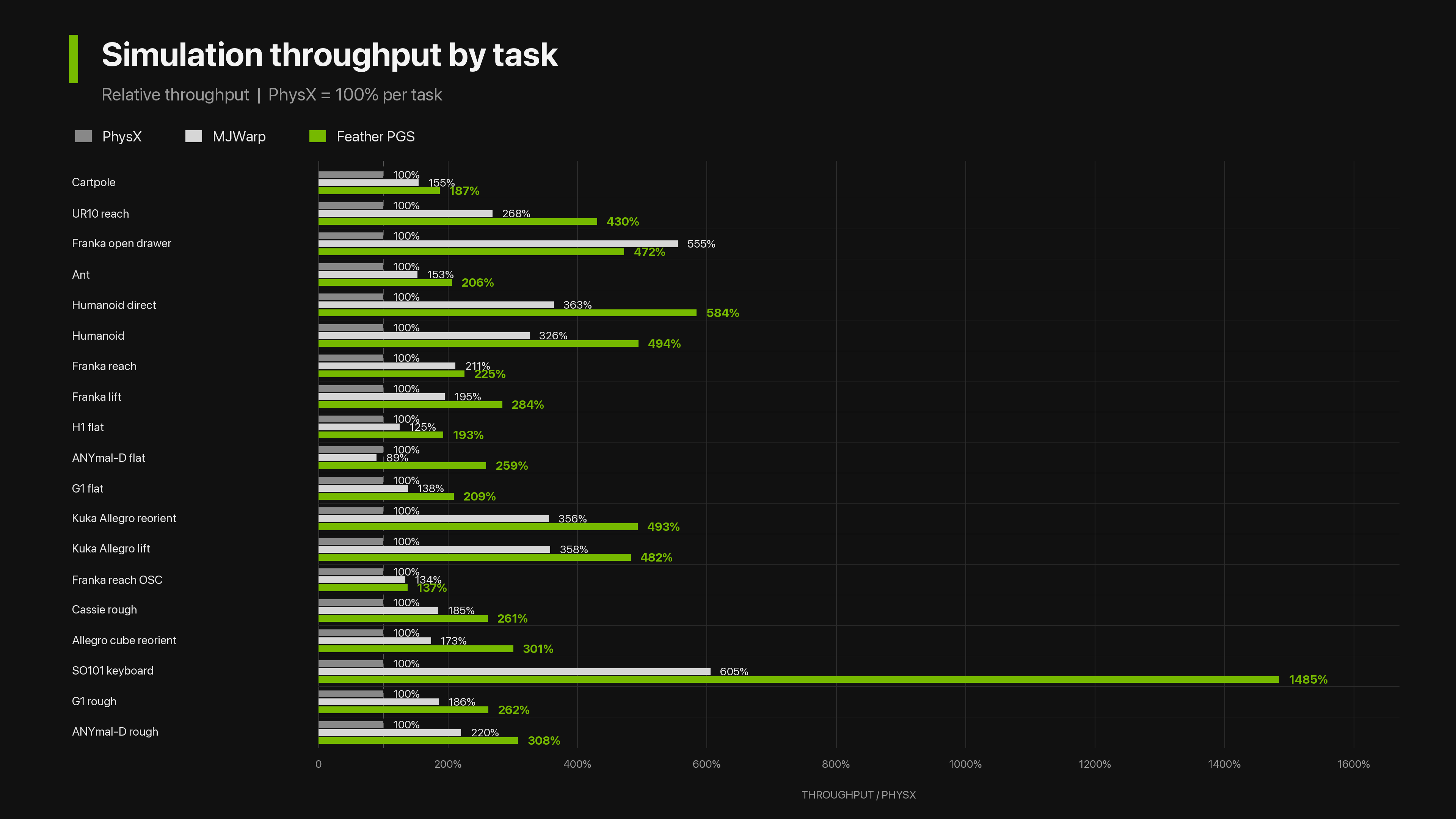 Simulation throughput by task relative to a PhysX baseline of 100 percent